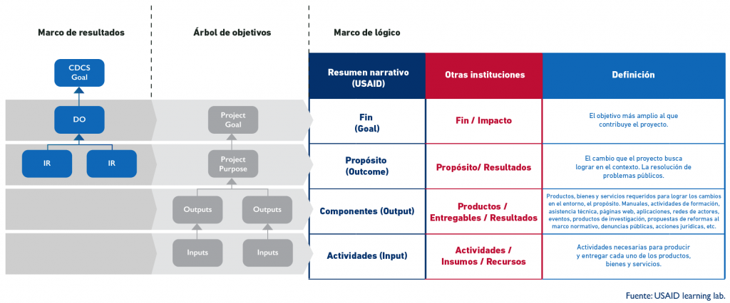 Del Imagen Marco de Resultados, al &Aacute;rbol de Objetivos y al Marco L&oacute;gico